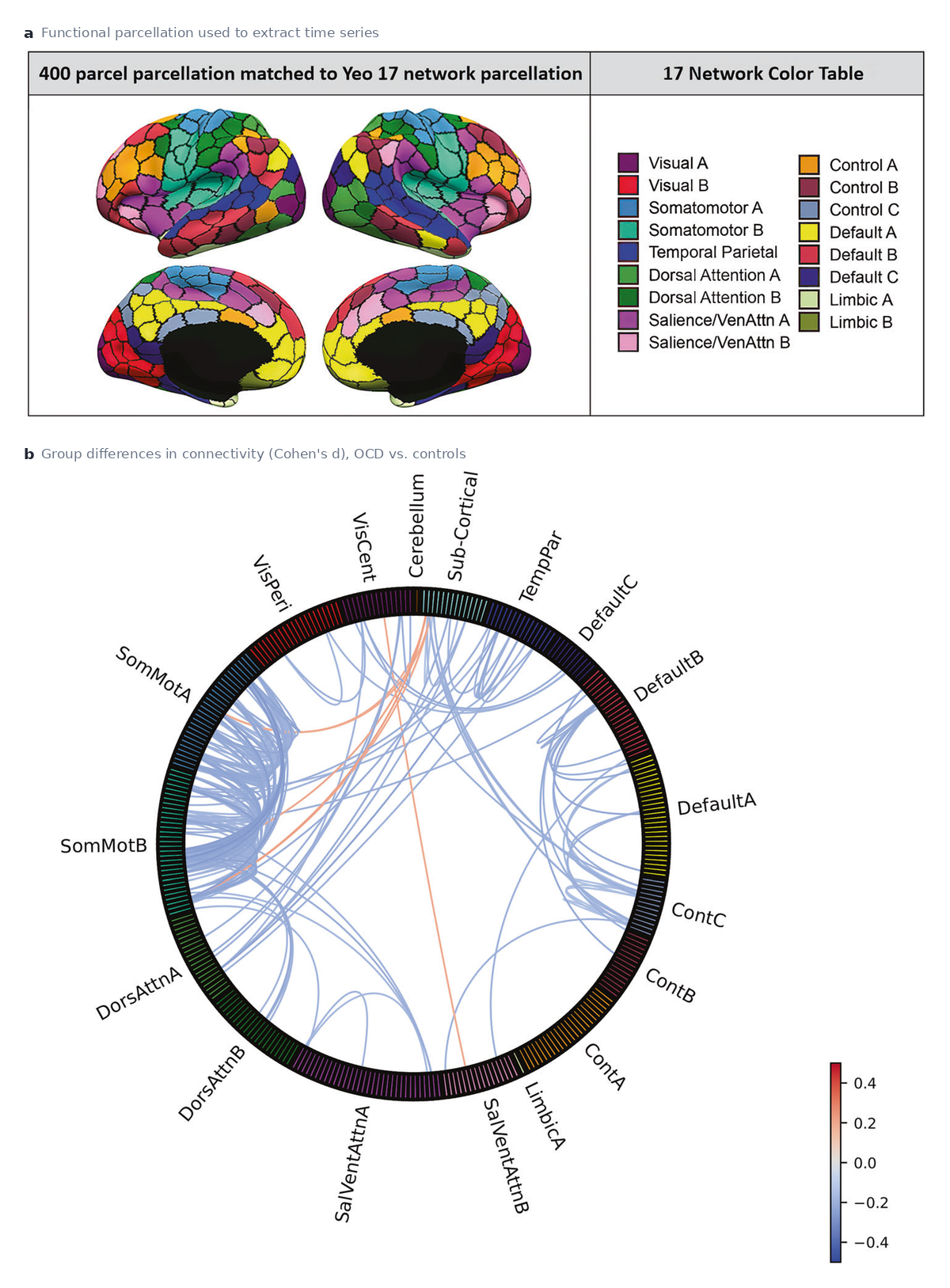 Two panels. Above, the 400-parcel functional atlas mapped onto 17 resting-state networks, shown on inflated brain surfaces with a colour key. Below, a circular connectogram in which each arc is a connection differing between OCD patients and controls; blue arcs mark lower connectivity and are densest within the sensorimotor networks.